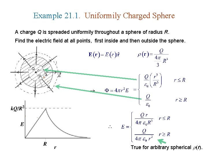 Example 21. 1. Uniformily Charged Sphere A charge Q is spreaded uniformily throughout a