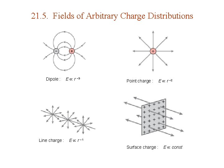 21. 5. Fields of Arbitrary Charge Distributions Dipole : Line charge : E r