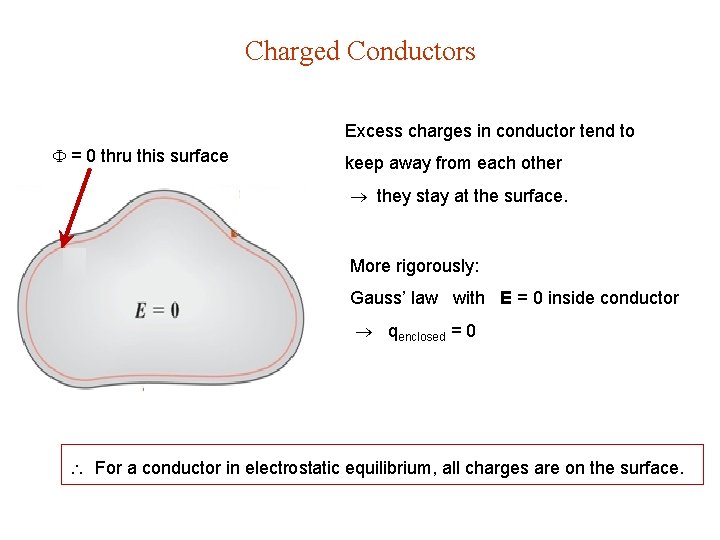 Charged Conductors Excess charges in conductor tend to = 0 thru this surface keep