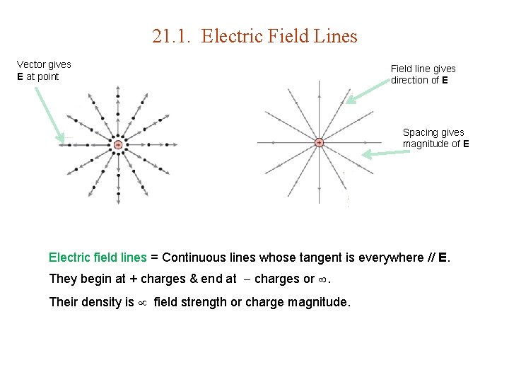 21. 1. Electric Field Lines Vector gives E at point Field line gives direction