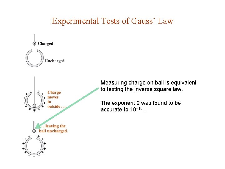 Experimental Tests of Gauss’ Law Measuring charge on ball is equivalent to testing the