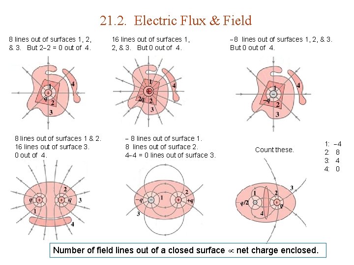21. 2. Electric Flux & Field 8 lines out of surfaces 1, 2, &