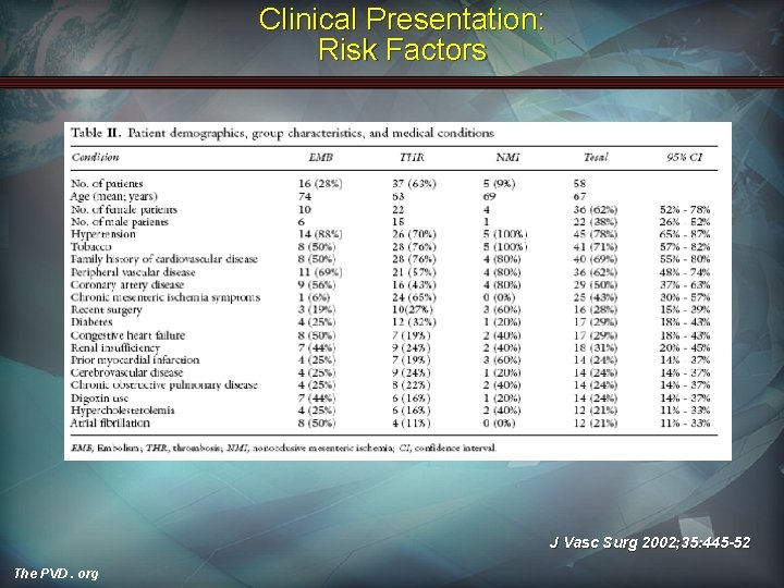 Clinical Presentation: Risk Factors J Vasc Surg 2002; 35: 445 -52 The PVD. org