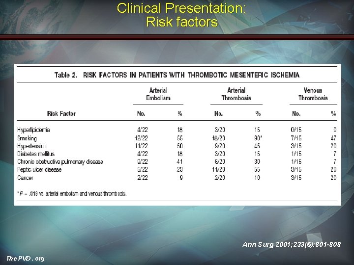 Clinical Presentation: Risk factors Ann Surg 2001; 233(6): 801 -808 The PVD. org 