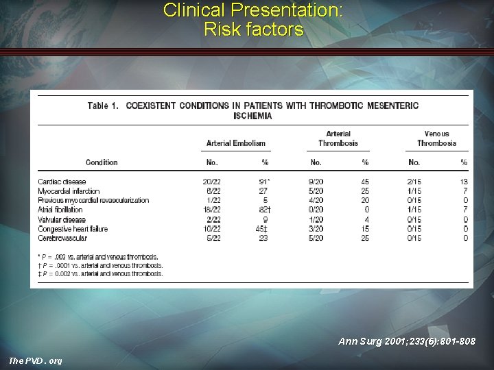 Clinical Presentation: Risk factors Ann Surg 2001; 233(6): 801 -808 The PVD. org 