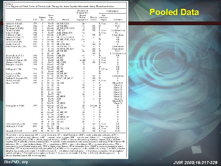Pooled Data The PVD. org JVIR 2005; 16: 317 -329 