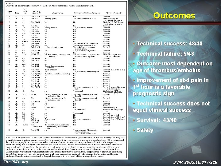 Outcomes • Technical success: 43/48 • Technical failure: 5/48 • Outcome most dependent on