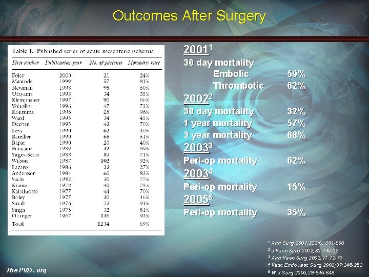 Outcomes After Surgery 20011 30 day mortality Embolic Thrombotic 59% 62% 20022 30 day