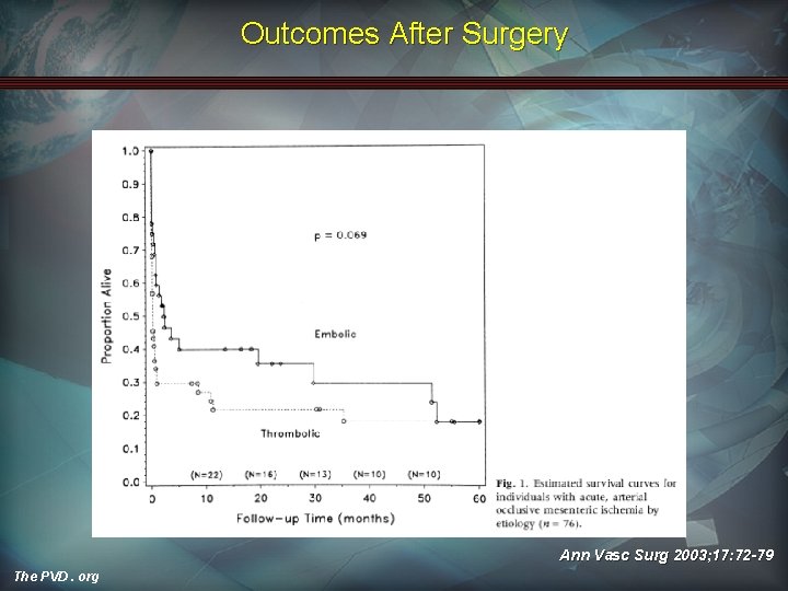 Outcomes After Surgery Ann Vasc Surg 2003; 17: 72 -79 The PVD. org 