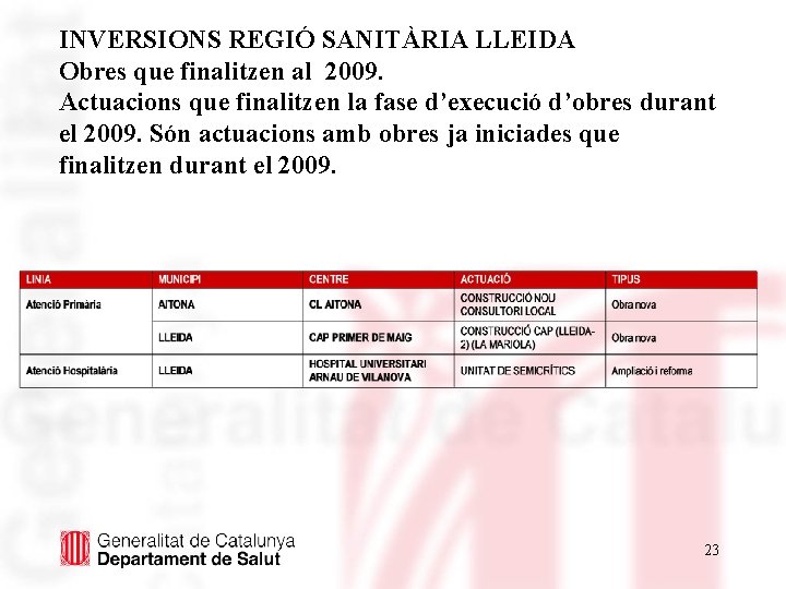 INVERSIONS REGIÓ SANITÀRIA LLEIDA Obres que finalitzen al 2009. Actuacions que finalitzen la fase
