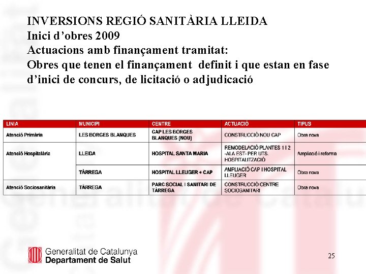 INVERSIONS REGIÓ SANITÀRIA LLEIDA Inici d’obres 2009 Actuacions amb finançament tramitat: Obres que tenen