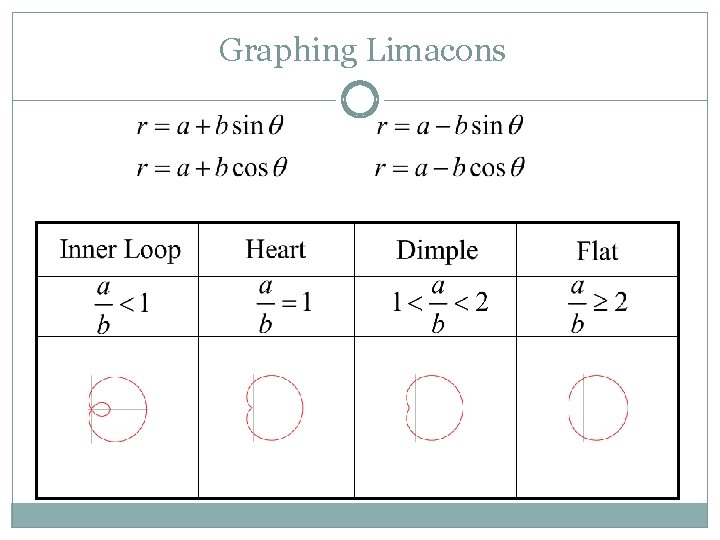 Graphing Limacons 