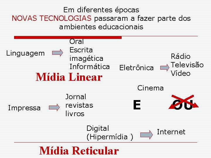 Em diferentes épocas NOVAS TECNOLOGIAS passaram a fazer parte dos ambientes educacionais Linguagem Oral