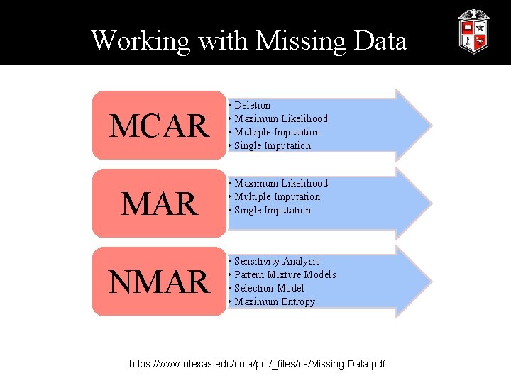 Working with Missing Data MCAR MAR NMAR • Deletion • Maximum Likelihood • Multiple