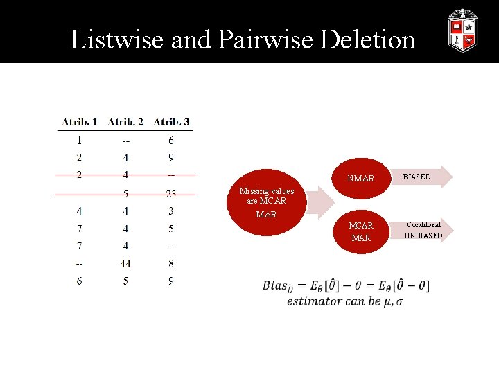 Listwise and Pairwise Deletion NMAR BIASED Missing values are MCAR MAR Conditonal UNBIASED 