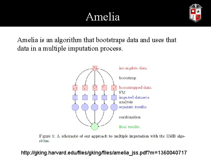 Amelia is an algorithm that bootstraps data and uses that data in a multiple