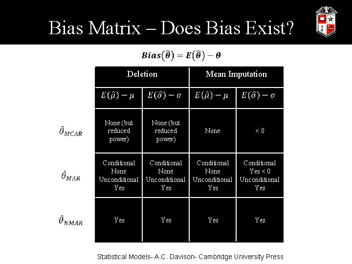 Bias Matrix – Does Bias Exist? Deletion Mean Imputation None (but reduced power) None