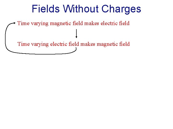Fields Without Charges Time varying magnetic field makes electric field Time varying electric field