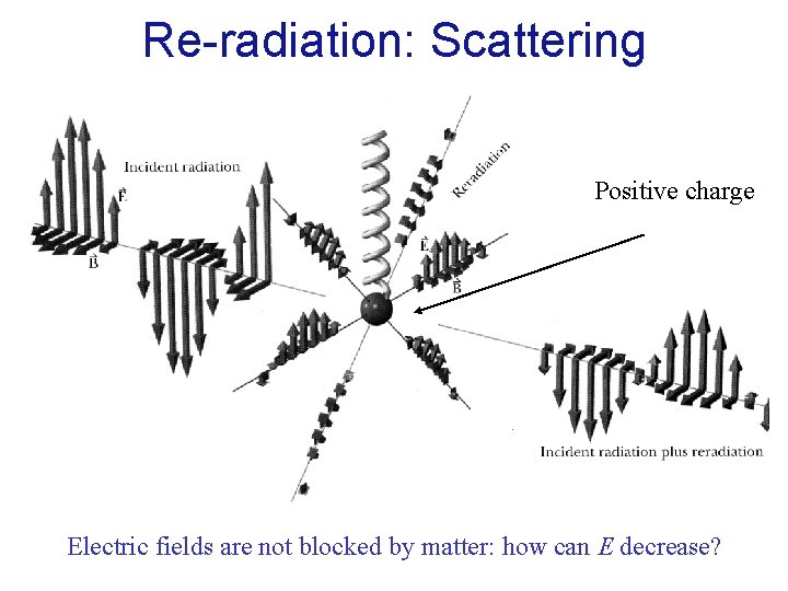 Re-radiation: Scattering Positive charge Electric fields are not blocked by matter: how can E