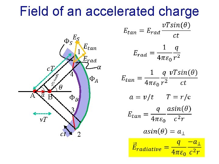Field of an accelerated charge 1 c. T 4 A B 3 v. T