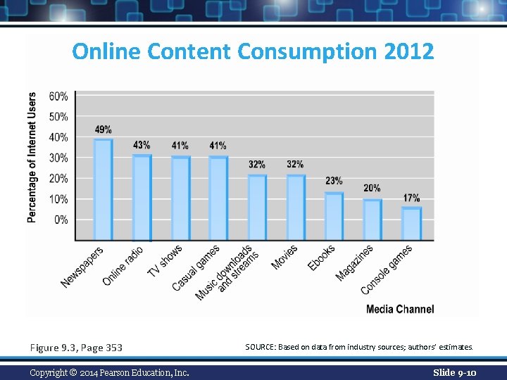 Online Content Consumption 2012 Figure 9. 3, Page 353 Copyright © 2014 Pearson Education,