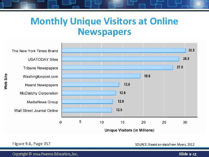 Monthly Unique Visitors at Online Newspapers Figure 9. 6, Page 357 Copyright © 2014