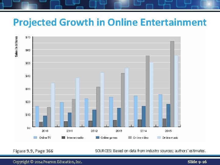 Projected Growth in Online Entertainment Figure 9. 9, Page 366 Copyright © 2014 Pearson