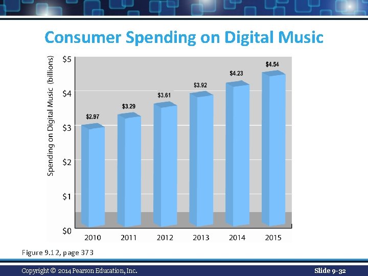 Consumer Spending on Digital Music Figure 9. 12, page 373 Copyright © 2014 Pearson