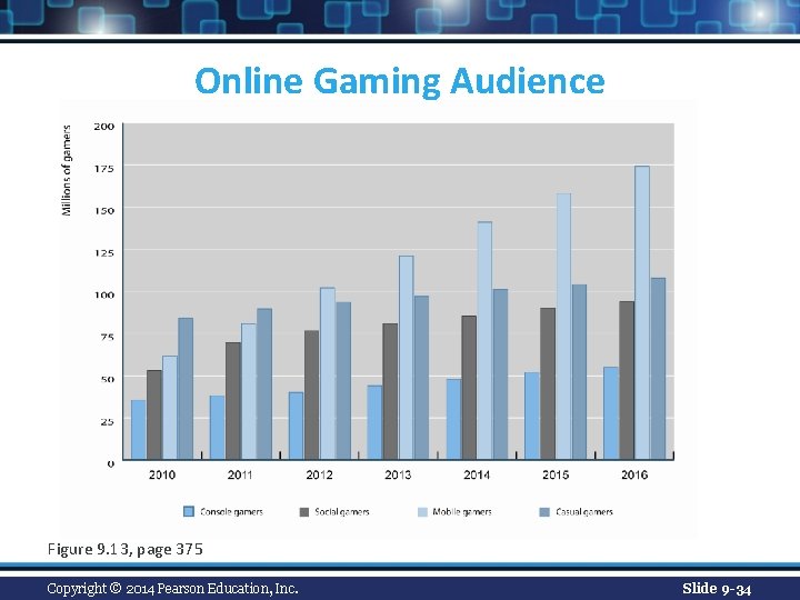 Online Gaming Audience Figure 9. 13, page 375 Copyright © 2014 Pearson Education, Inc.