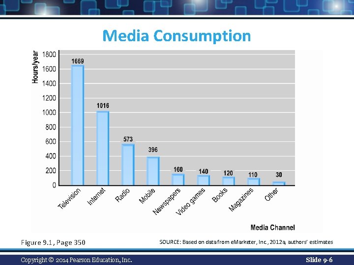 Media Consumption Figure 9. 1, Page 350 Copyright © 2014 Pearson Education, Inc. SOURCE: