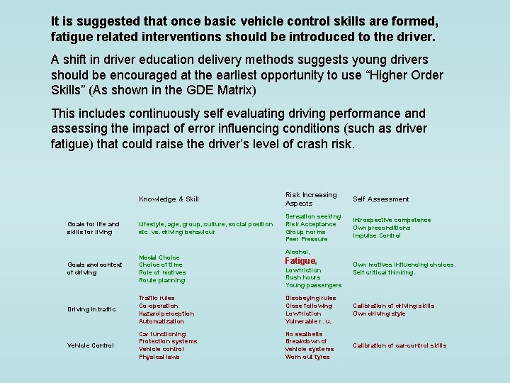 It is suggested that once basic vehicle control skills are formed, fatigue related interventions