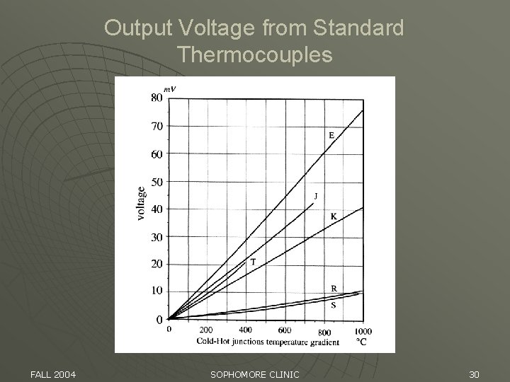 Output Voltage from Standard Thermocouples FALL 2004 SOPHOMORE CLINIC 30 