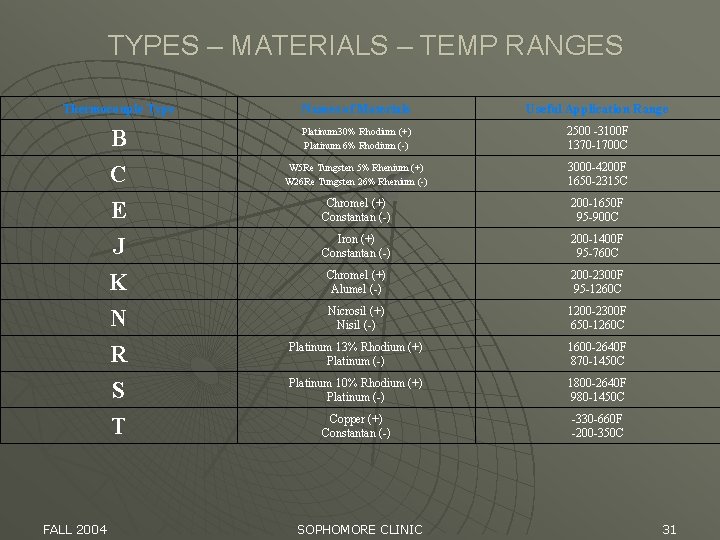 TYPES – MATERIALS – TEMP RANGES Thermocouple Type Names of Materials Useful Application Range