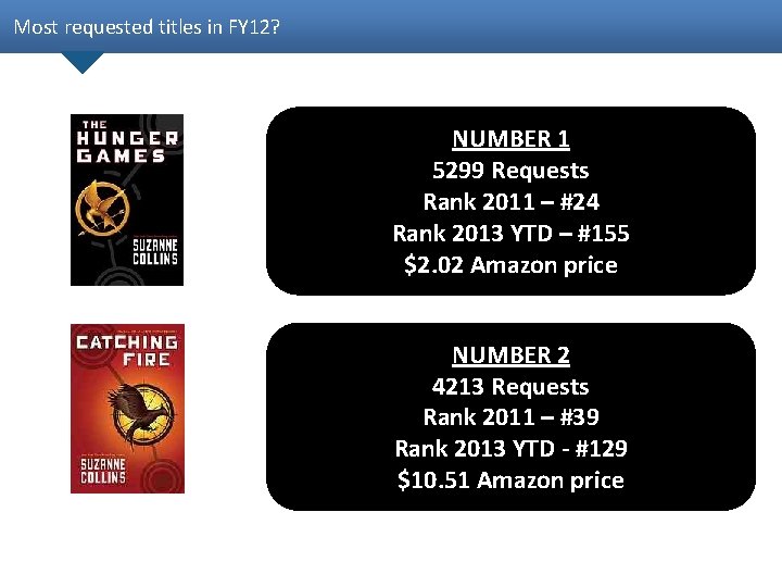 Most requested titles in FY 12? NUMBER 1 5299 Requests Rank 2011 – #24