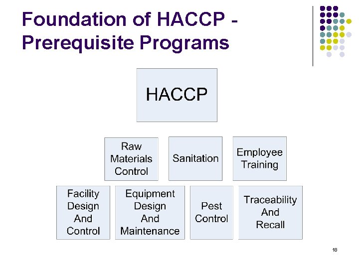 Foundation of HACCP Prerequisite Programs 18 
