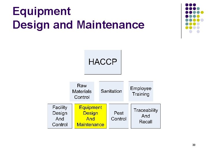 Equipment Design and Maintenance 38 