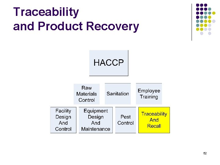 Traceability and Product Recovery 52 