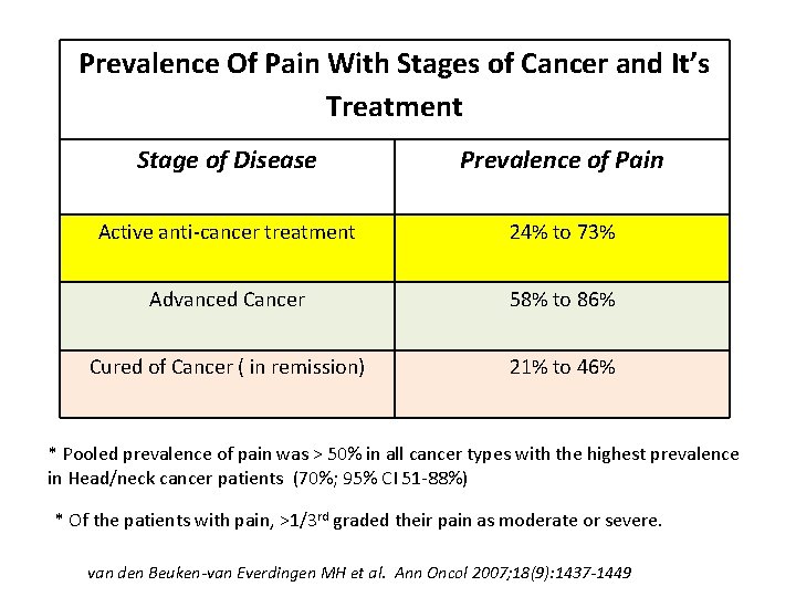 Prevalence Of Pain With Stages of Cancer and It’s Treatment Stage of Disease Prevalence