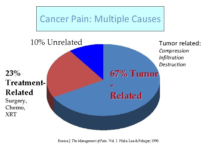 Cancer Pain: Multiple Causes 10% Unrelated 23% Treatment. Related Surgery, Chemo, XRT Tumor related: