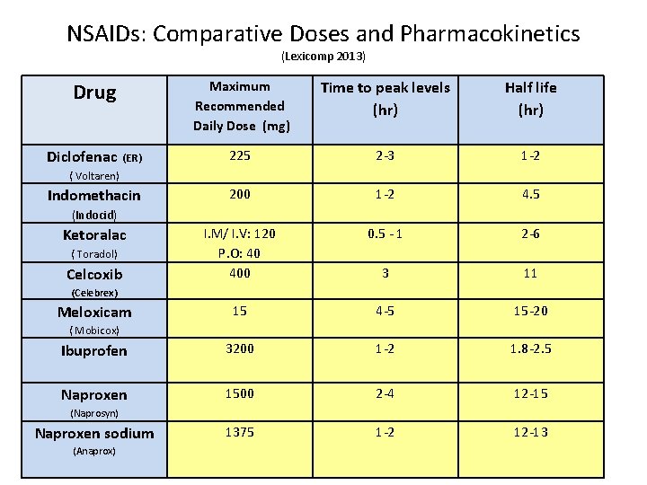 NSAIDs: Comparative Doses and Pharmacokinetics (Lexicomp 2013) Maximum Recommended Daily Dose (mg) Time to