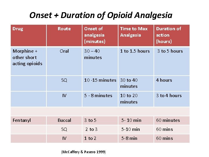 Onset + Duration of Opioid Analgesia Drug Morphine + other short acting opioids Fentanyl