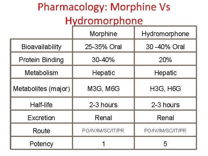 Pharmacology: Morphine Vs Hydromorphone Morphine Hydromorphone Bioavailability 25 -35% Oral 30 -40% Oral Protein