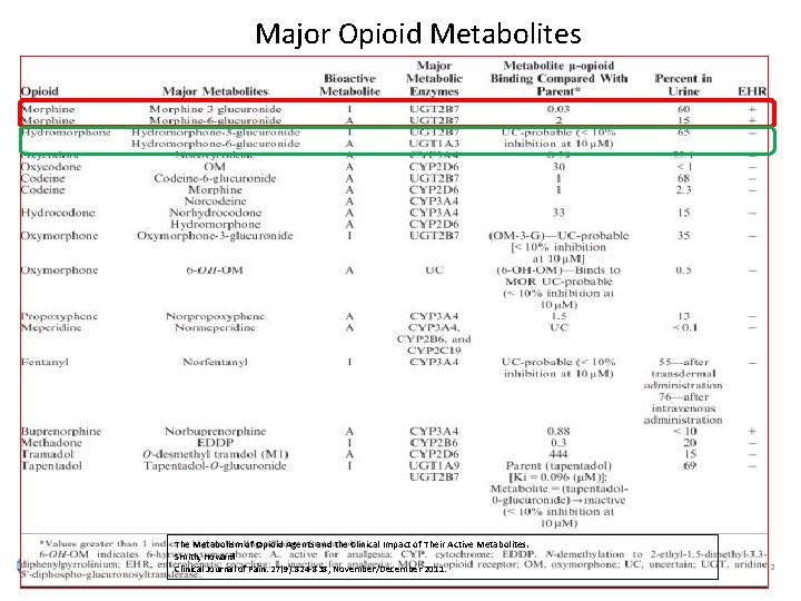 Major Opioid Metabolites The Metabolism of Opioid Agents and the Clinical Impact of Their