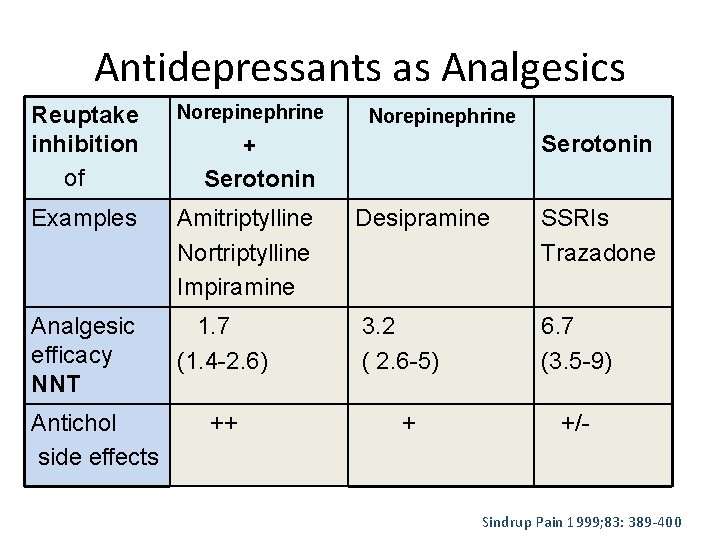 Antidepressants as Analgesics Reuptake inhibition • of Norepinephrine Examples Amitriptylline Nortriptylline Impiramine Desipramine SSRIs