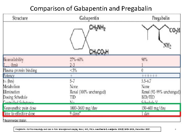 . Comparison of Gabapentin and Pregabalin: Its Pharmacology and Use in Pain Management. Gajraj,