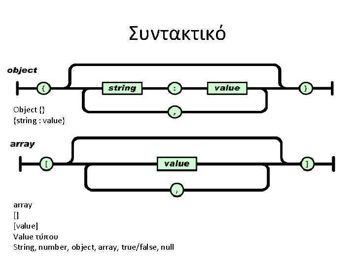 Συντακτικό Object {} {string : value} array [] [value] Value τύπου String, number, object,