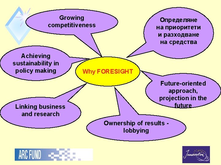 Growing competitiveness Achieving sustainability in policy making Linking business and research Определяне на приоритети