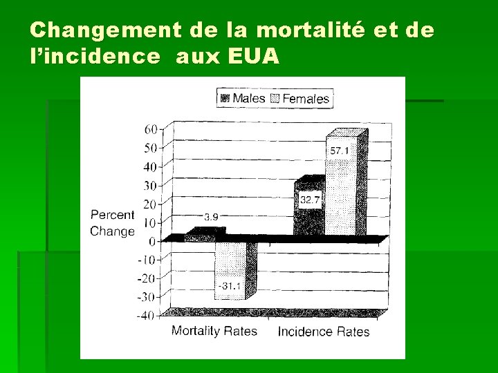 Changement de la mortalité et de l’incidence aux EUA 