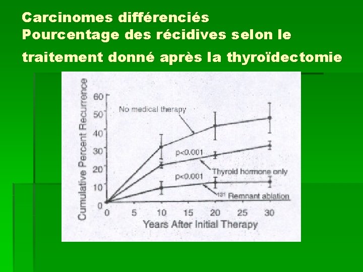Carcinomes différenciés Pourcentage des récidives selon le traitement donné après la thyroïdectomie 
