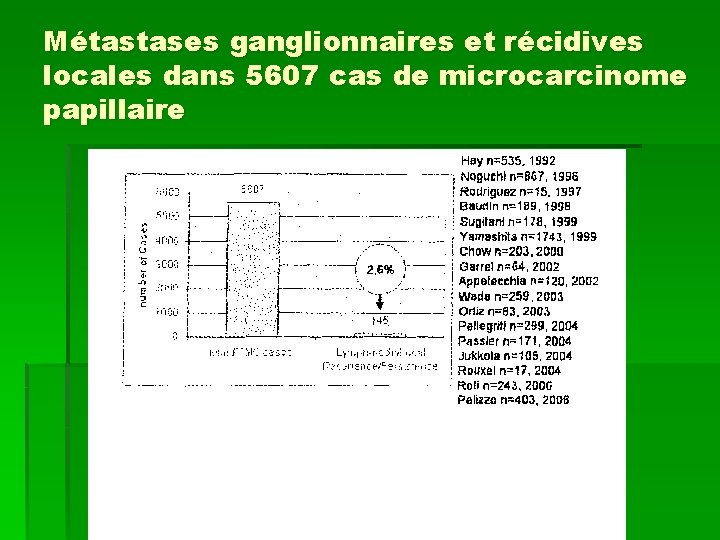 Métastases ganglionnaires et récidives locales dans 5607 cas de microcarcinome papillaire 